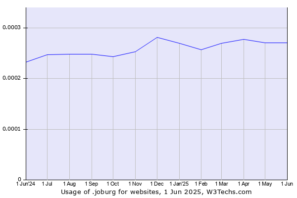 Historical trends in the usage of .joburg