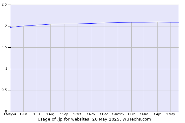 Historical trends in the usage of .jp