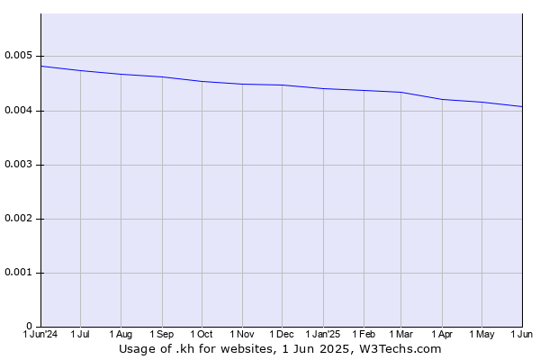 Historical trends in the usage of .kh