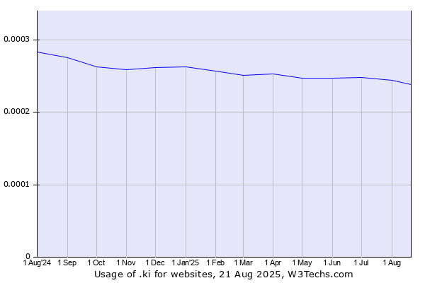 Historical trends in the usage of .ki