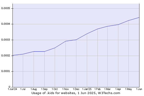 Historical trends in the usage of .kids
