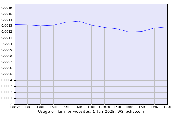 Historical trends in the usage of .kim
