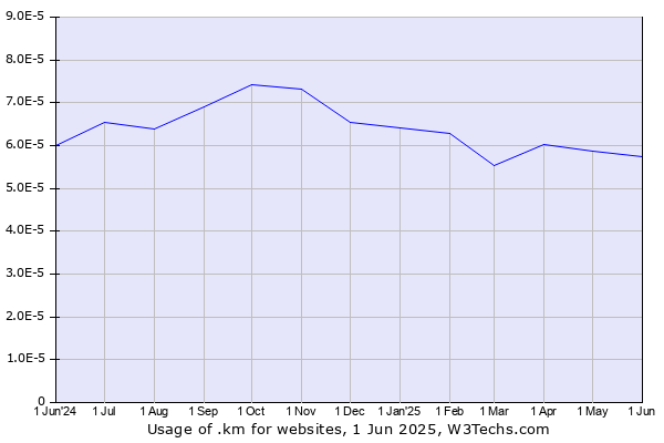 Historical trends in the usage of .km