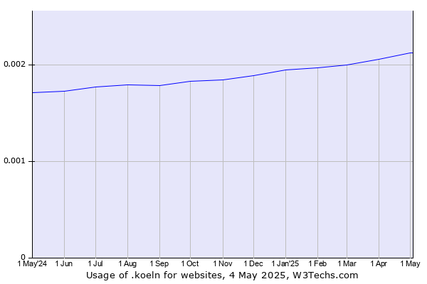 Historical trends in the usage of .koeln
