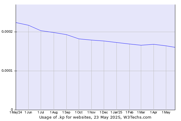 Historical trends in the usage of .kp