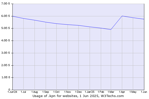 Historical trends in the usage of .kpn