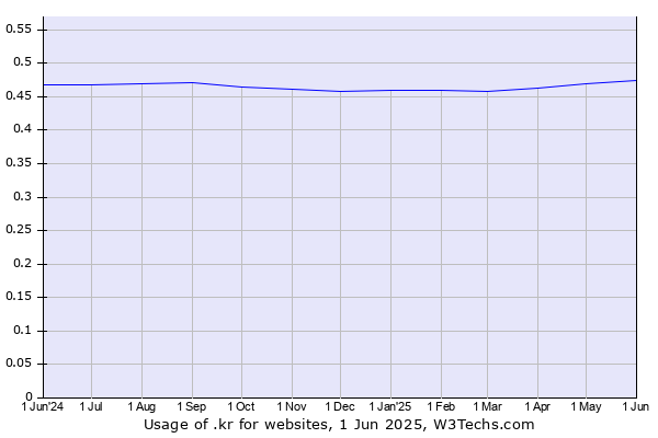 Historical trends in the usage of .kr