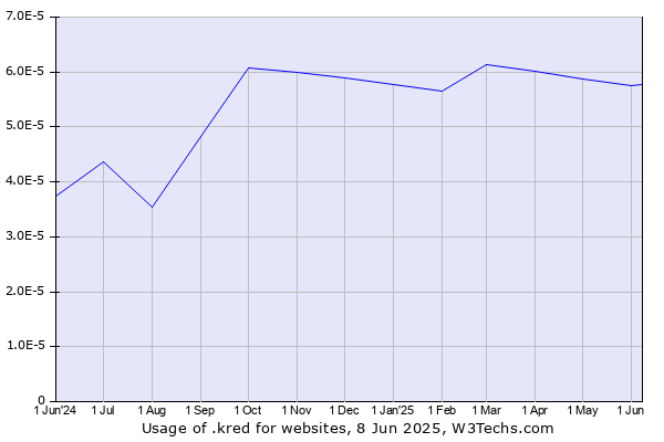 Historical trends in the usage of .kred