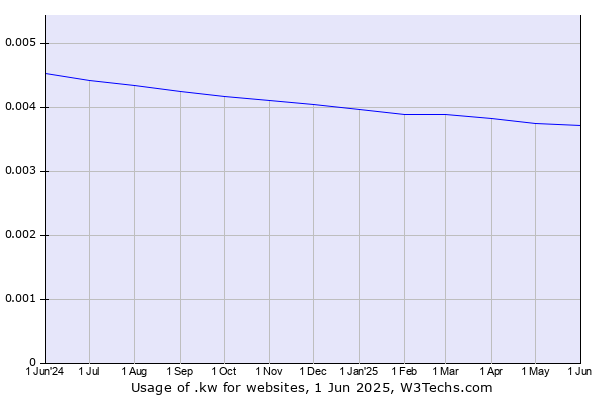 Historical trends in the usage of .kw