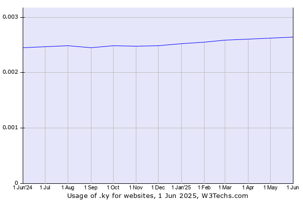 Historical trends in the usage of .ky