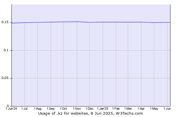Historical trends in the usage of .kz