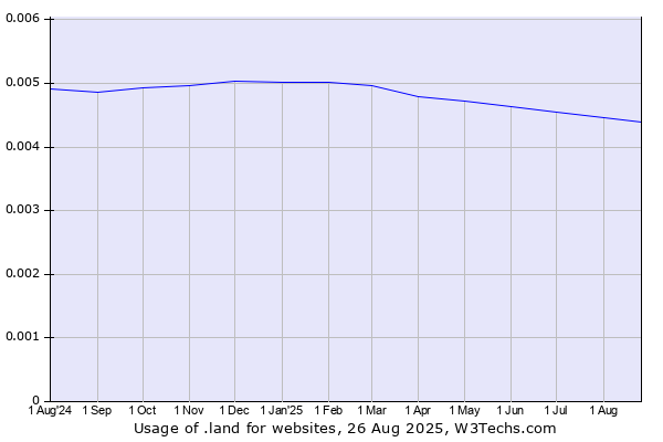 Historical trends in the usage of .land