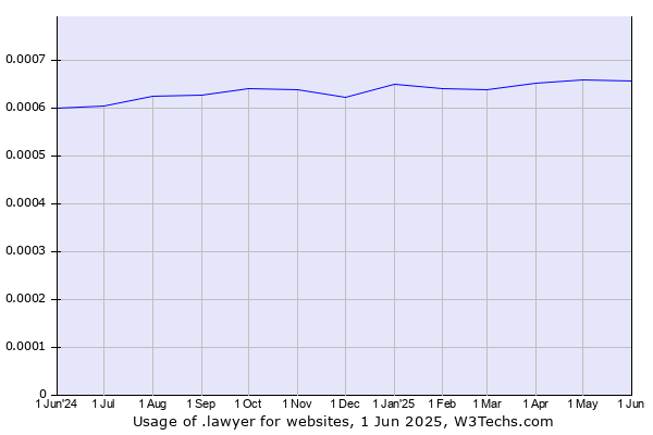 Historical trends in the usage of .lawyer