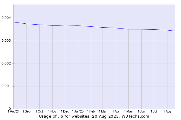 Historical trends in the usage of .lb