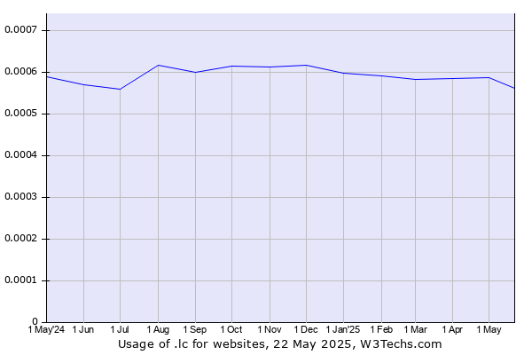 Historical trends in the usage of .lc