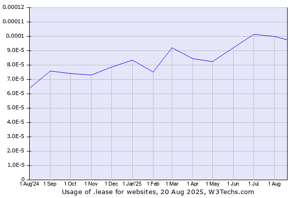 Historical trends in the usage of .lease