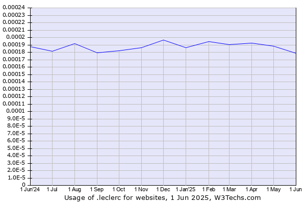 Historical trends in the usage of .leclerc
