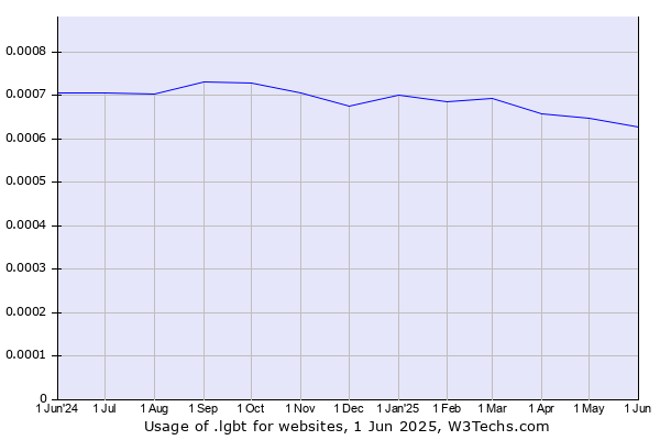 Historical trends in the usage of .lgbt