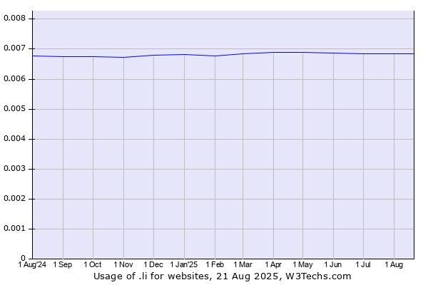 Historical trends in the usage of .li