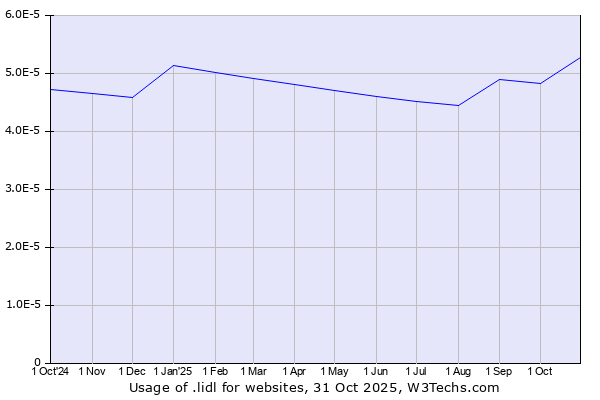 Historical trends in the usage of .lidl