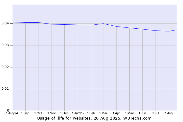 Historical trends in the usage of .life