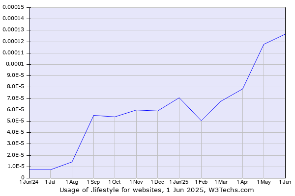 Historical trends in the usage of .lifestyle