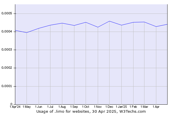 Historical trends in the usage of .limo
