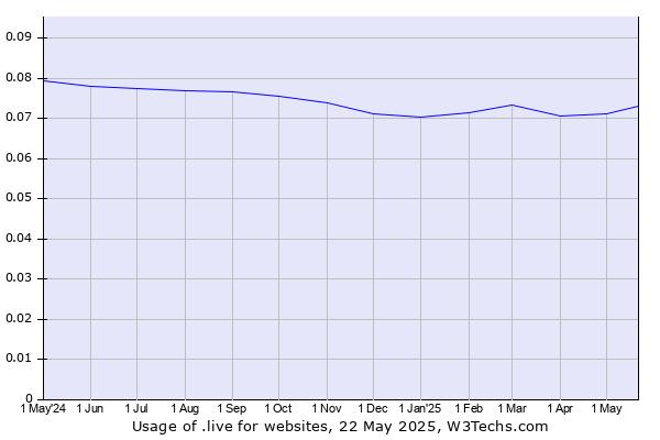 Historical trends in the usage of .live