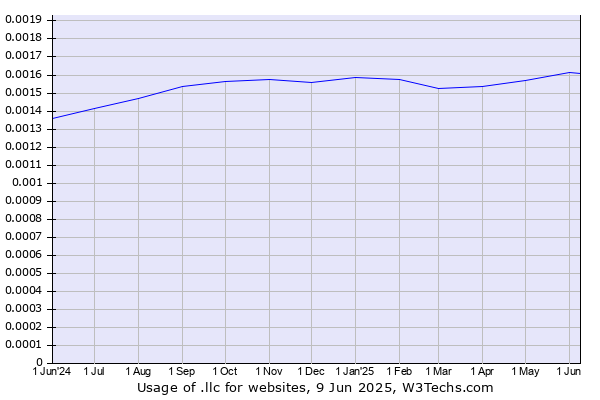 Historical trends in the usage of .llc