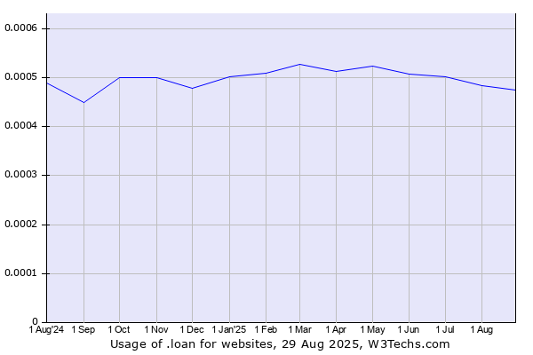Historical trends in the usage of .loan