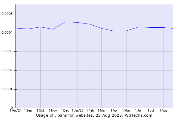 Historical trends in the usage of .loans