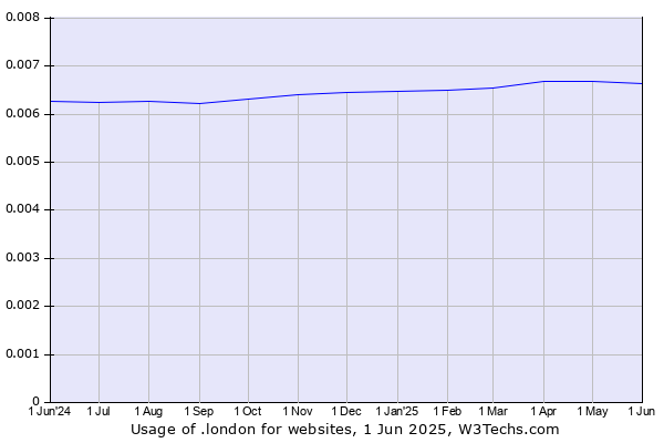 Historical trends in the usage of .london