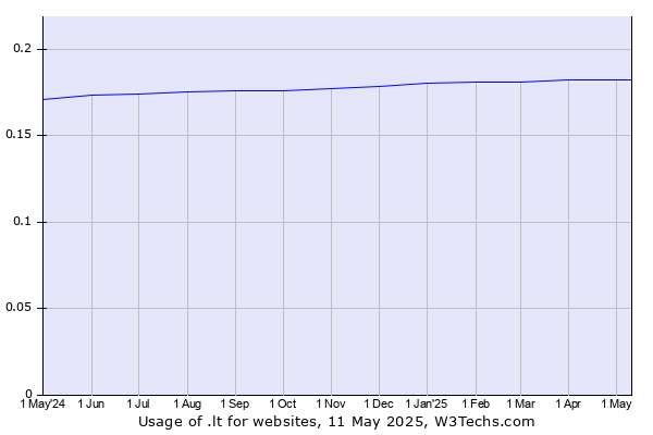 Historical trends in the usage of .lt