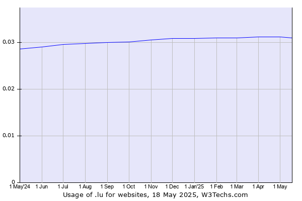Historical trends in the usage of .lu