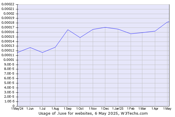 Historical trends in the usage of .luxe