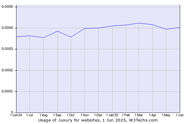 Historical trends in the usage of .luxury