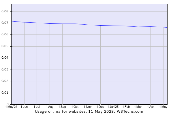 Historical trends in the usage of .ma