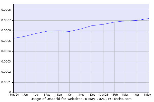 Historical trends in the usage of .madrid