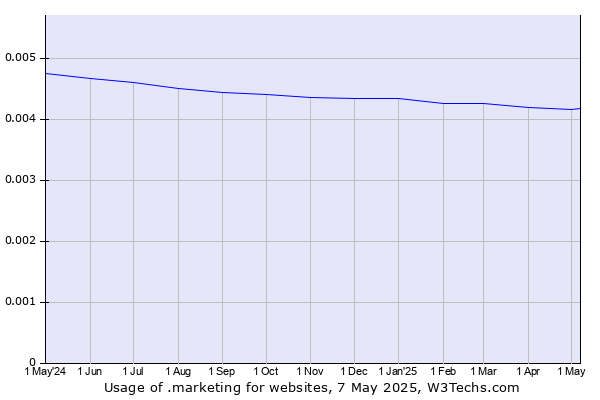 Historical trends in the usage of .marketing