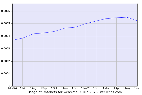 Historical trends in the usage of .markets