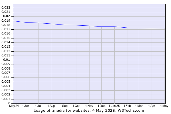Historical trends in the usage of .media