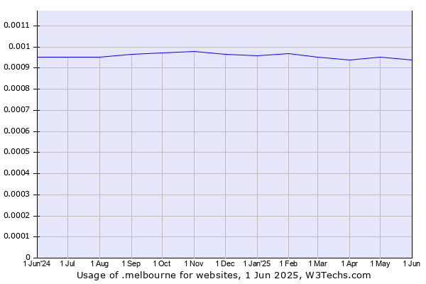 Historical trends in the usage of .melbourne