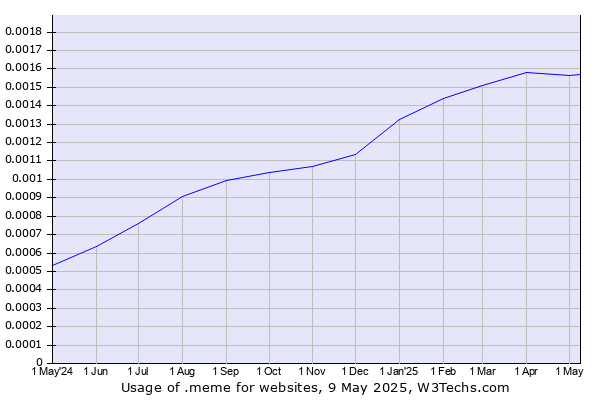 Historical trends in the usage of .meme