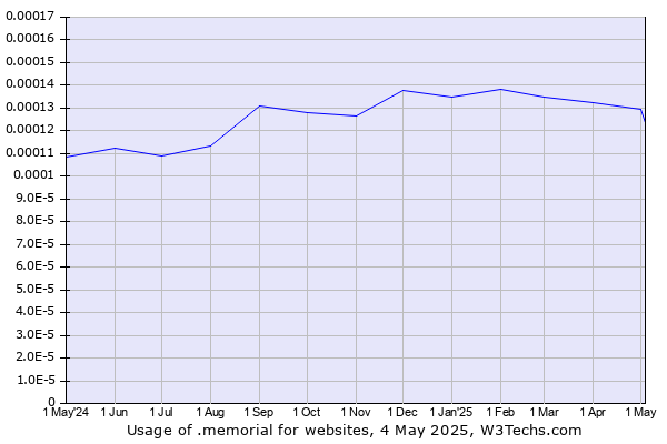 Historical trends in the usage of .memorial