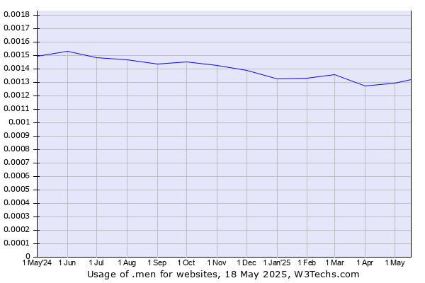 Historical trends in the usage of .men