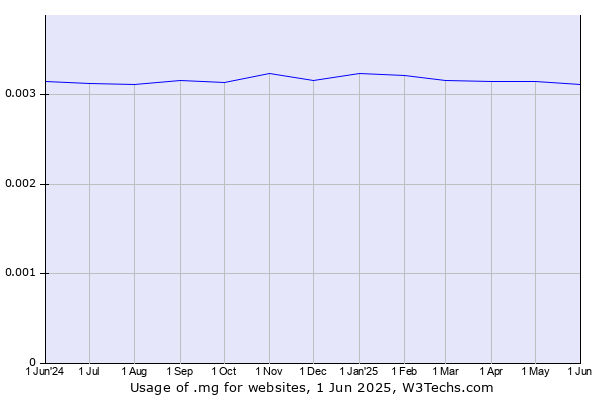 Historical trends in the usage of .mg