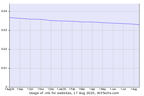 Historical trends in the usage of .mk