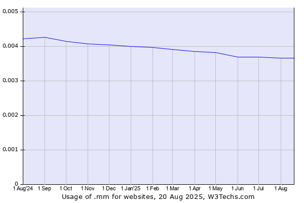 Historical trends in the usage of .mm