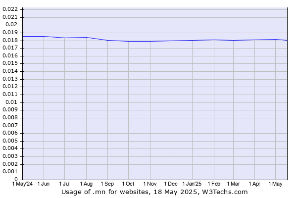 Historical trends in the usage of .mn