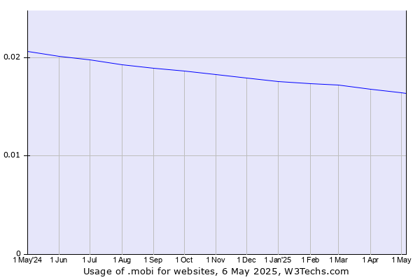 Historical trends in the usage of .mobi